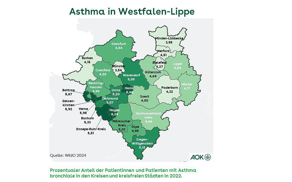 Die Grafik zeigt auf einer Karte von Westfalen-Lippe den prozentualen Anteil der Patienten mit Asthma bronchiale in den Kreisen und kreisfreien Städten 