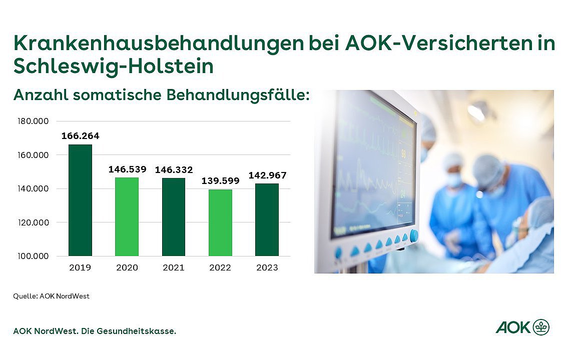 Die Grafik zeigt die Entwicklung der Krankenhausbehandlungen bei AOK-Versicherten in Schleswig-Holstein von 2019 bis 2023.