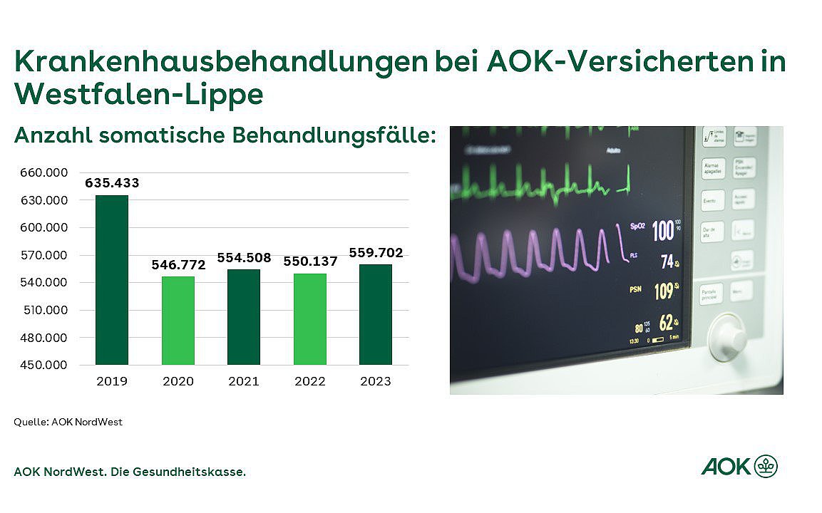 Die Grafik zeigt die Entwicklung der Krankenhausbehandlungen bei AOK-Versicherten in Westfalen-Lippe von 2019 bis 2023.
