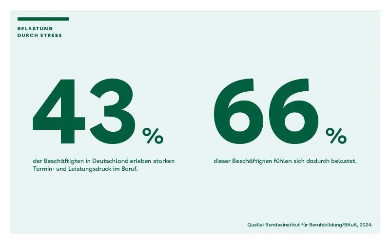 Infografik zur Stressbelastung am Arbeitsplatz: 43 Prozent der Beschäftigten in Deutschland erleben starken Termin- und Leistungsdruck, 66 Prozent fühlen sich dadurch belastet (Quelle: BIBB/BAuA, 2024)