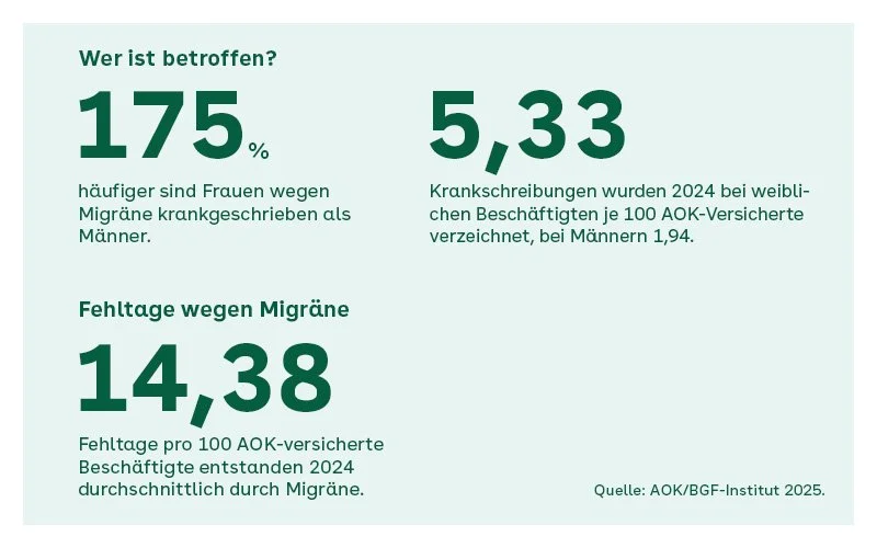 Infografik zu Migräne am Arbeitsplatz: Frauen sind 175 % häufiger wegen Migräne krankgeschrieben als Männer. 2024 kamen auf 100 AOK-versicherte weibliche Beschäftigte 5,33 Krankschreibungen, bei Männern waren es 1,94. Pro 100 AOK-versicherte Beschäftigte gab es 2024 im Schnitt 14,38 Fehltage durch Migräne.
