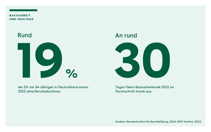 Infografik zu Basisarbeit und Fehltagen: Rund 19 Prozent der 20- bis 34-Jährigen in Deutschland waren 2022 ohne Berufsabschluss, Basisarbeitende fielen im Durchschnitt an rund 30 Tagen krank aus (Quellen: BIBB, 2024; BGF-Institut, 2023)