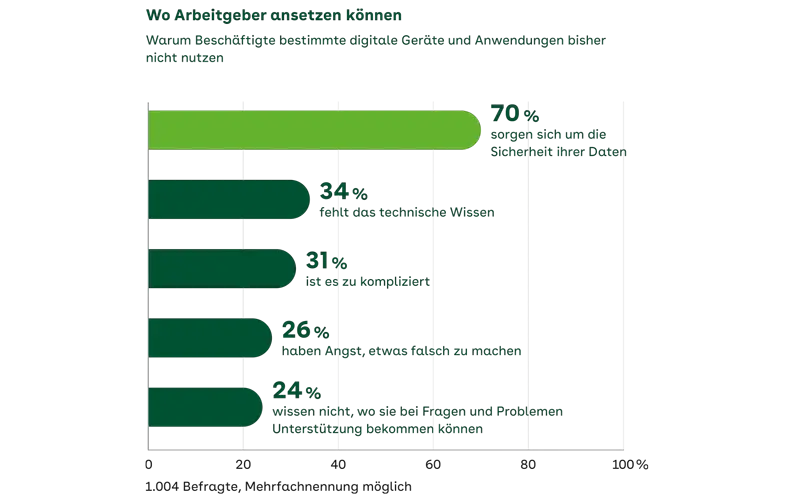 Die Grafik zeigt, warum Beschäftigte bestimmte digitale Geräte und Anwendungen bisher nicht nutzen.