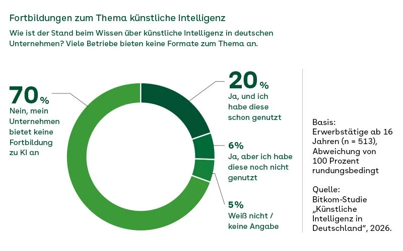 Ringdiagramm zu KI-Fortbildungen in deutschen Unternehmen: 70 % der Erwerbstätigen sagen, ihr Unternehmen bietet keine Fortbildung zu künstlicher Intelligenz an. 20 % haben ein solches Angebot schon genutzt, 6 % haben es, aber noch nicht genutzt, und 5 % wissen es nicht oder machen keine Angabe. Befragt wurden 513 Erwerbstätige ab 16 Jahren.