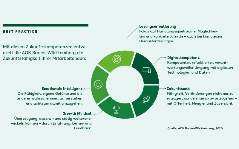 Ringdiagramm mit den fünf Zukunftskompetenzen, mit denen die AOK Baden-Württemberg ihre Mitarbeitenden fit für die Zukunft macht: Lösungsorientierung, Digitalkompetenz, Zukunftsmut, Growth Mindset und emotionale Intelligenz.