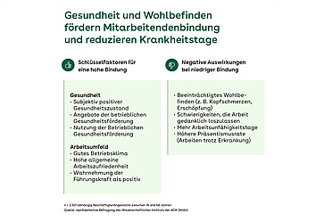 Gesundheit und Wohlbefinden fördern Mitarbeitendenbindung und reduzieren Krankheitstage. Gezeigt werden die Schlüsselfaktoren für eine hohe Bindung und negative Auswirkungen bei niedriger Bindung.