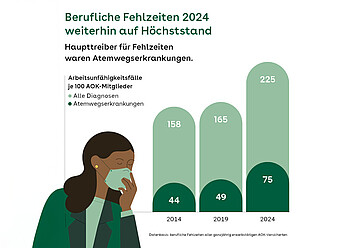 Fehlzeiten 2024 weiterhin auf Höchststand. Der Haupttreiber für Fehlzeiten waren Atemwegserkrankungen.