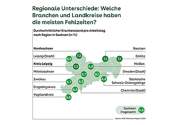 Infografik zum Krankenstand in Sachsen nach Regionen (in %). Die Landkarte zeigt Werte für Landkreise und Städte; der Gesamtwert für Sachsen liegt bei 6,6 %.