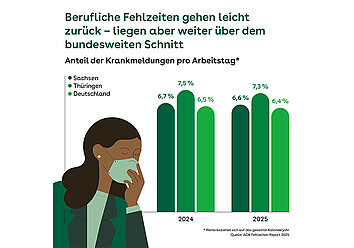 Balkendiagramm zum Vergleich des Anteils der Krankmeldungen pro Arbeitstag in Sachsen, Thüringen und Deutschland für die Jahre 2024 und 2025. Illustriert ist eine Person mit Atemschutzmaske.