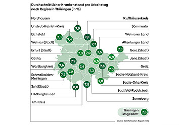 Landkarte von Thüringen mit dem durchschnittlichen Krankenstand nach Regionen in Prozent. Der Gesamtwert für Thüringen beträgt 7,3 %.