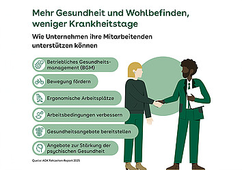 Infografik der AOK zum Thema Mitarbeitergesundheit: Auflistung von Maßnahmen wie BGM, Ergonomie und psychische Gesundheit zur Reduzierung von Krankheitstagen.