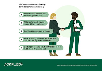 In einer Grafik werden fünf Maßnahmen zur Stärkung der Mitarbeitendenbindung aufgezeigt.