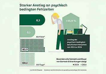 Zu sehen ist eine Grafik des starken Anstiegs an psychisch bedingten Fehlzeiten.