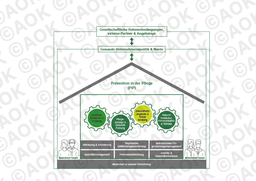 Die Grafik zeigt ein Haus, in dem mehrere Zahnräder ineinandergreifen. Sie stellen unterschiedliche Schnittstellen in einer Pflegeeinrichtung unter dem Dach von „Prävention in der Pflege“ dar. Links und rechts davon sind Bewohner und Mitarbeiter gezeichnet, denen das Projekt gleichermaßen zugutekommt.