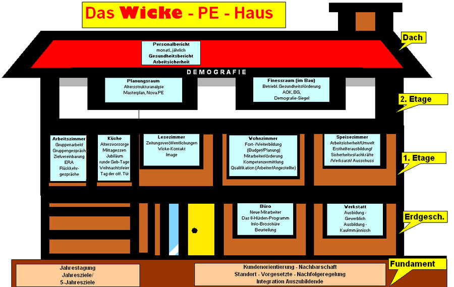 Wicke PE-Haus - systematischer BGM-Ansatz