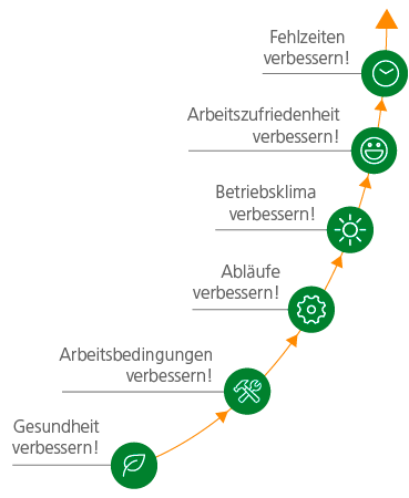 Vorteile der Betrieblichen Gesundheitsförderung Betriebliche Gesundheitsförderung verbessert nicht nur die Gesundheit und die Arbeitsbedingungen ihrer Beschäftigten, sie sorgt auch für ein besseres Betriebsklima und wirkt sich positiv auf die Fehlzeiten aus.