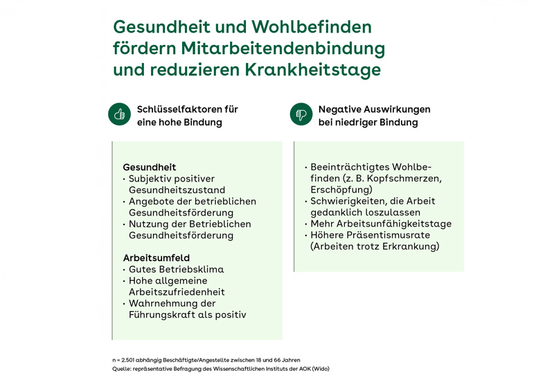 Gesundheit und Wohlbefinden fördern Mitarbeitendenbindung und reduzieren Krankheitstage. Gezeigt werden die Schlüsselfaktoren für eine hohe Bindung und negative Auswirkungen bei niedriger Bindung.
