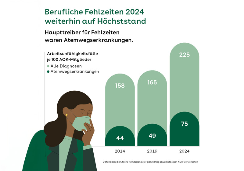 Fehlzeiten 2024 weiterhin auf Höchststand. Der Haupttreiber für Fehlzeiten waren Atemwegserkrankungen.
