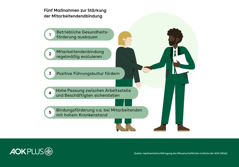 In einer Grafik werden fünf Maßnahmen zur Stärkung der Mitarbeitendenbindung aufgezeigt.