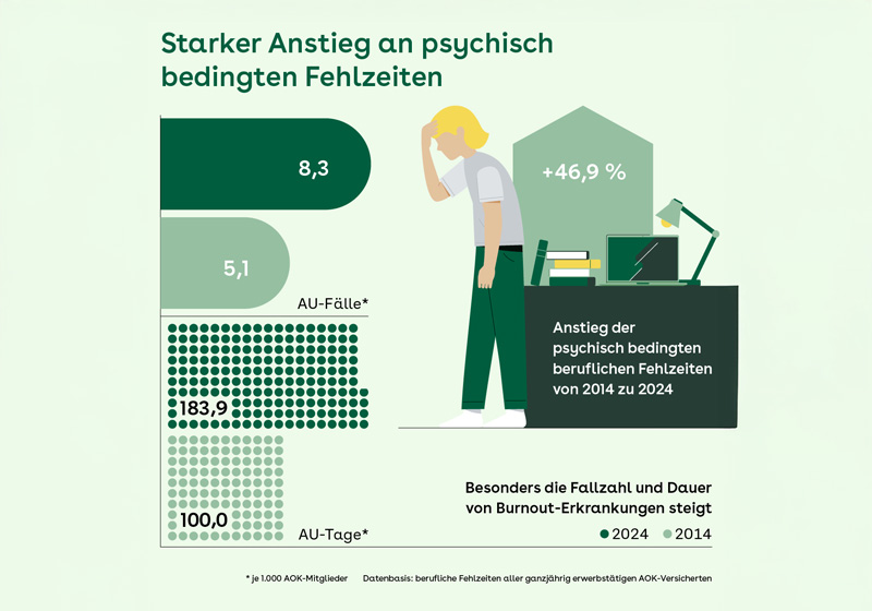 Zu sehen ist eine Grafik des starken Anstiegs an psychisch bedingten Fehlzeiten.
