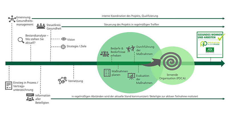 Grafik zum Ablauf eines Projekts in einer stationären Pflegeeinrichtung