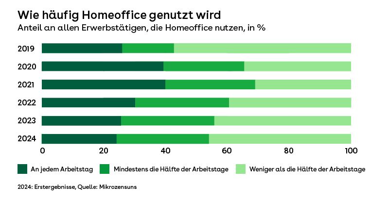 Homeoffice-Nutzung: Eine Grafik zeigt, wie viel Beschäftigte anteilig im Homeoffice arbeiten Homeoffice-Nutzung: Eine Grafik zeigt, wie viel Beschäftigte anteilig im Homeoffice arbeiten