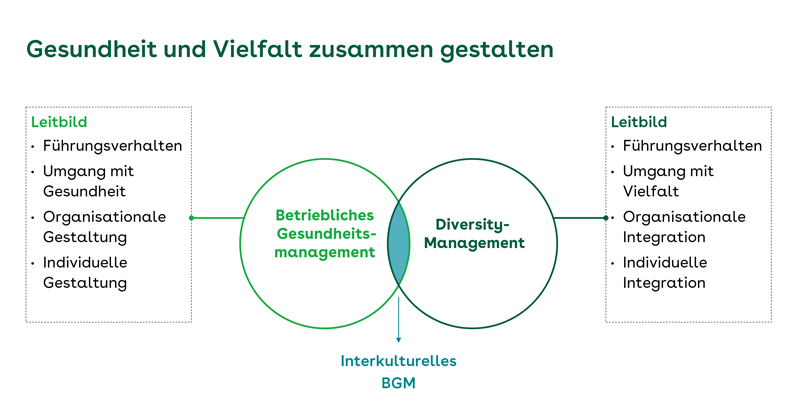 Präsentation Online-Seminar "Von Vielfalt im Unternehmen profitieren" BGM und Diversity Management haben eine gemeinsame Schnittmenge