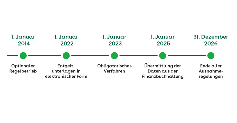 Zeitstrahl zeigt die schrittweise Einfügung der elektronisch unterstützten Betriebsprüfung von 2014 bis 2026