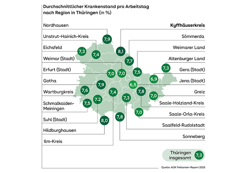 Landkarte von Thüringen mit dem durchschnittlichen Krankenstand nach Regionen in Prozent. Der Gesamtwert für Thüringen beträgt 7,3 %.
