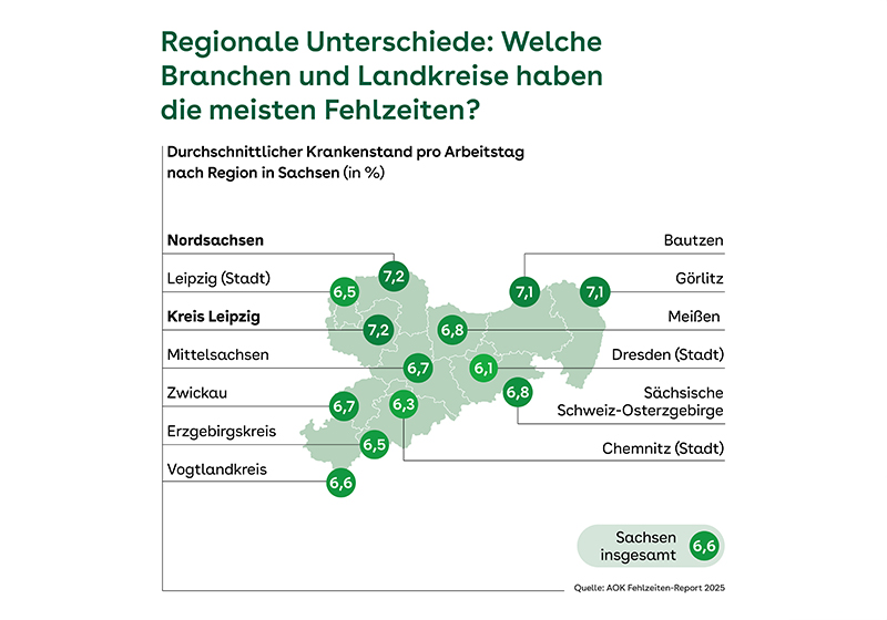 Infografik zum Krankenstand in Sachsen nach Regionen (in %). Die Landkarte zeigt Werte für Landkreise und Städte; der Gesamtwert für Sachsen liegt bei 6,6 %.