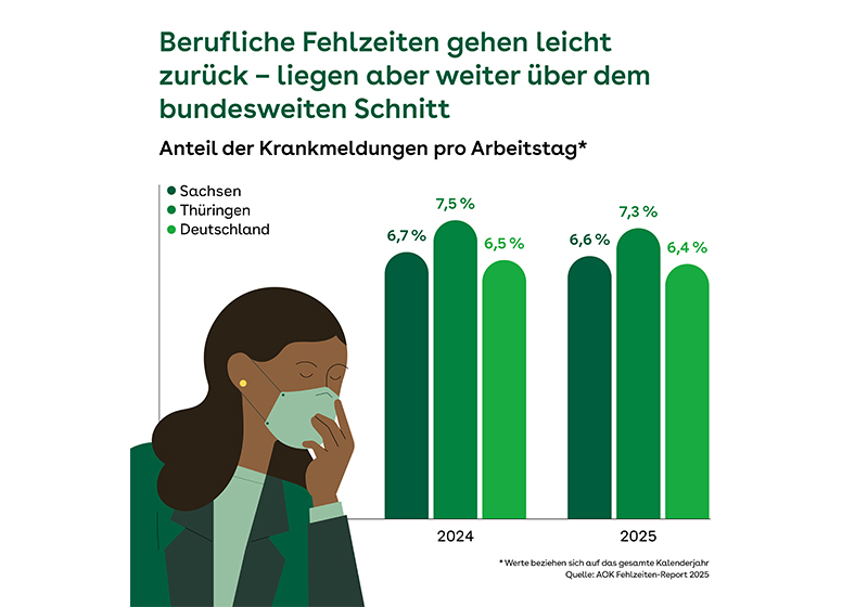 Balkendiagramm zum Vergleich des Anteils der Krankmeldungen pro Arbeitstag in Sachsen, Thüringen und Deutschland für die Jahre 2024 und 2025. Illustriert ist eine Person mit Atemschutzmaske.