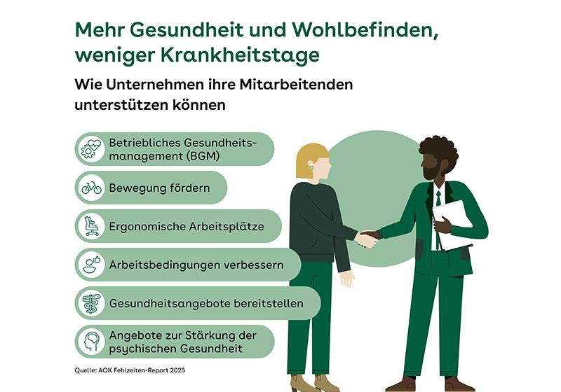Infografik der AOK zum Thema Mitarbeitergesundheit: Auflistung von Maßnahmen wie BGM, Ergonomie und psychische Gesundheit zur Reduzierung von Krankheitstagen.