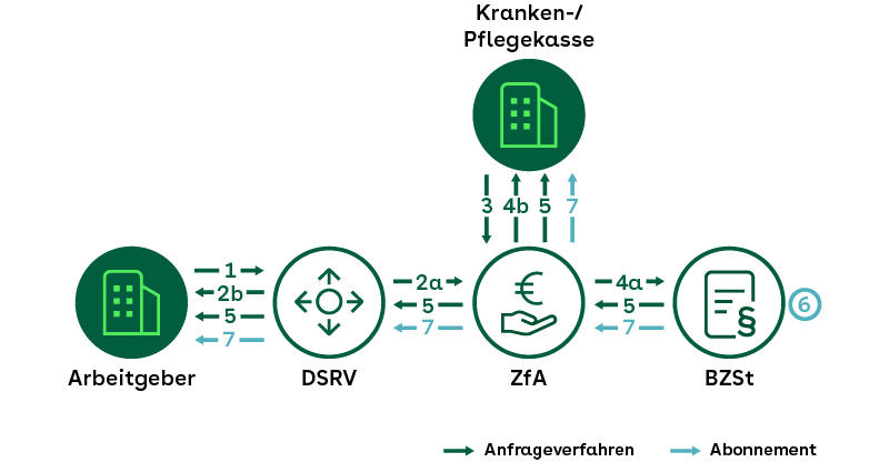Nachweis von Kindern – Schema des Datenaustauschverfahrens zur Beitragsdifferenzierung in der sozialen Pflegeversicherung“ (DaBPV) Nachweis von Kindern – Schema des Datenaustauschverfahrens zur Beitragsdifferenzierung in der sozialen Pflegeversicherung“ (DaBPV)