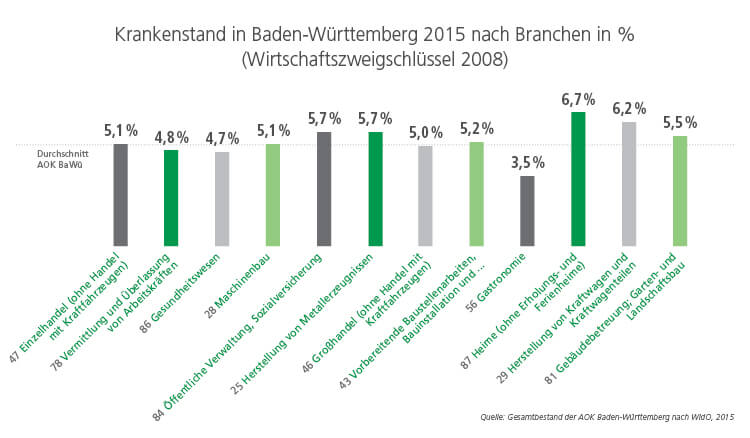 Krankenstand Baden-Württemberg 2015 nach Branchen
