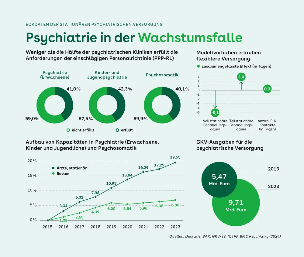 Infografik zur stationären psychiatrischen Versorgung: Weniger als die Hälfte der Kliniken erfüllt die Vorgaben der Personalrichtlinie (PPP-RL). Drei Kreisdiagramme zeigen die jeweilige Erfüllungsquote in Psychiatrie, Kinder- und Jugendpsychiatrie sowie Psychosomatik. Die Kapazitäten bei Betten und Personal wurden seit 2015 deutlich ausgebaut. Modellvorhaben senken die vollstationäre Verweildauer um 5,1 Tage. GKV-Ausgaben für Psychiatrie stiegen von 5,47 Milliarden Euro im Jahr 2013 auf zuletzt 9,71  Milliarden Euro (2023). 