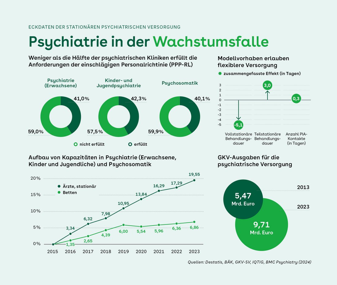 Infografik zur stationären psychiatrischen Versorgung: Weniger als die Hälfte der Kliniken erfüllt die Vorgaben der Personalrichtlinie (PPP-RL). Drei Kreisdiagramme zeigen die jeweilige Erfüllungsquote in Psychiatrie, Kinder- und Jugendpsychiatrie sowie Psychosomatik. Die Kapazitäten bei Betten und Personal wurden seit 2015 deutlich ausgebaut. Modellvorhaben senken die vollstationäre Verweildauer um 5,1 Tage. GKV-Ausgaben für Psychiatrie stiegen von 5,47 Milliarden Euro im Jahr 2013 auf zuletzt 9,71  Milliarden Euro (2023). 