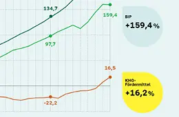 Liniendiagramm zur indexierten Entwicklung seit 1991: Die bereinigten Gesamtkosten der Krankenhäuser steigen bis 2024 um 243,1 Prozent, das Bruttoinlandsprodukt um 159,4 Prozent. Die KHG-Fördermittel der Länder nehmen dagegen nur um 16,2 Prozent zu. Zwischenzeitlich sind sie teils rückläufig. Aussage: Die Investitionsförderung bleibt deutlich hinter Kosten- und Wirtschaftsentwicklung zurück. Quelle: DKG, Destatis; Grafik: AOK-BV