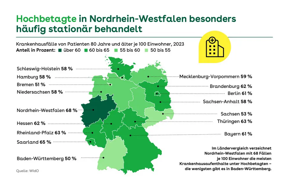 Infografik: Deutschlandkarte zu Krankenhausfällen von Menschen ≥ 80 Jahren je 100 Einwohner (2023). Farbskala hellgrün = 50 bis 55 Fälle, mittelgrün = 55 bis 60, dunkler = 60 bis 65, sehr dunkel > 60. Den Höchstwert zeigt allein Nordrhein-Westfalen mit 68 Prozent, danach folgt das Saarland mit 65 Prozent und Rheinland-Pfalz mit 63 Prozent; Tiefstwerte weisen Baden-Württemberg mit 50 Prozent und Sachsen mit 53 Prozent auf. Quelle: WIdO.