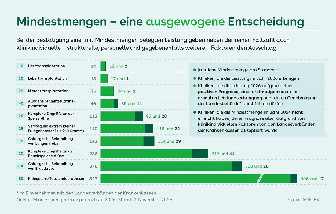 Tabellarische Balkengrafik zu Mindestmengen 2026 mit Fallzahlen und zwei Arten Kliniken für elf Leistungen, von Herz- und Lebertransplantationen bis Knieendoprothesen. Farbmarkierung (hellgrün) zeigt, welche Kliniken Vorgaben erfüllen oder Prognosen bestätigt wurden. Dunkelgrün markiert, welche Häuser die Fallzahlen nicht erreicht haben. Die Übersicht erläutert komplexe Entscheidungswege der Mindestmengenregeln.