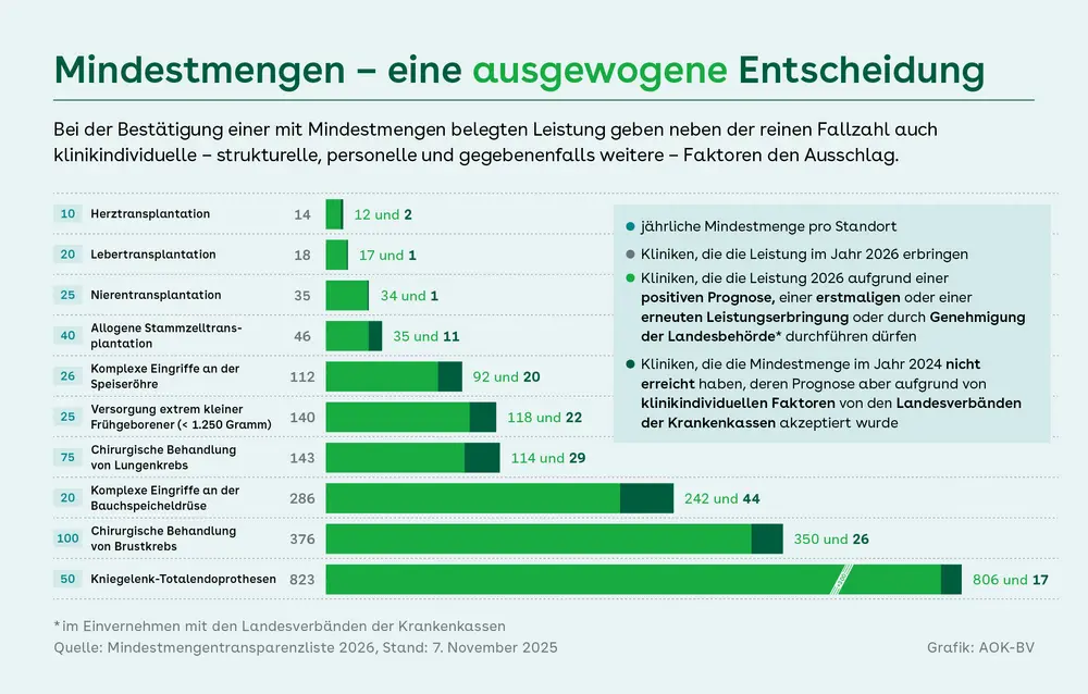 Tabellarische Balkengrafik zu Mindestmengen 2026 mit Fallzahlen und zwei Arten Kliniken für elf Leistungen, von Herz- und Lebertransplantationen bis Knieendoprothesen. Farbmarkierung (hellgrün) zeigt, welche Kliniken Vorgaben erfüllen oder Prognosen bestätigt wurden. Dunkelgrün markiert, welche Häuser die Fallzahlen nicht erreicht haben. Die Übersicht erläutert komplexe Entscheidungswege der Mindestmengenregeln.