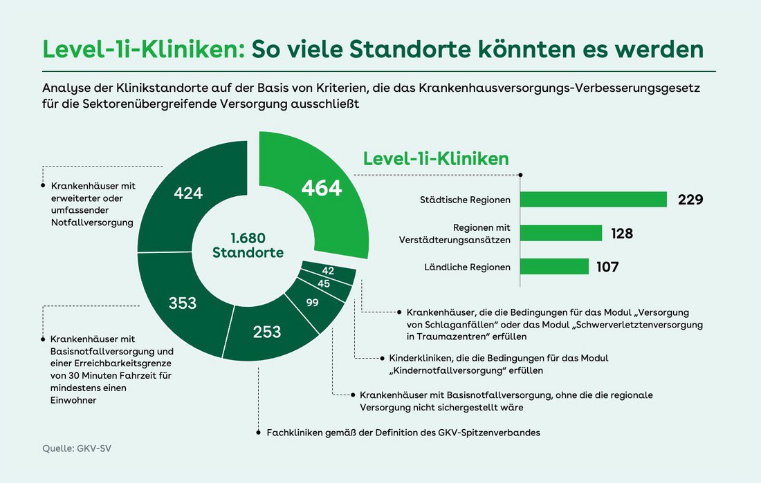 Infografik: Donut- und Balkendiagramm zur potenziellen Anzahl und räumlichen Verteilung von Level-1i-Kliniken. Basis: 1.680 Klinikstandorte. 464 erfüllen die Kriterien für sektorenübergreifende Versorger. Donut-Segmente zeigen die Anzahl Häuser mit Ausschlusskriterien: 424 Häuser mit erweiterter/umfassender Notfallversorgung, 353 mit Basisnotfallversorgung und ≤ 30 Min Fahrzeit, 253 Fachkliniken sowie kleinere Gruppen von Kliniken (99, 45, 42). Rechts: Balkengrafik zur Verteilung: 229 Level-1i-Standorte finden sich in Städten, 128 in verstädternden, 107 in ländlichen Regionen. Quelle: GKV-SV
