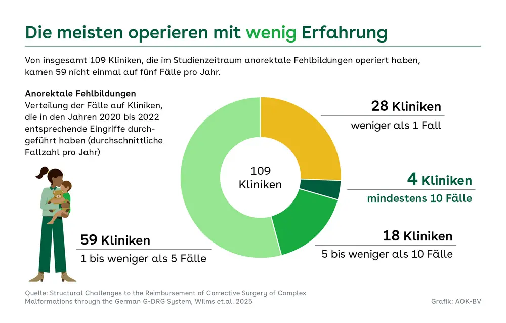 Kreisdiagramm zu insgesamt 109 Kliniken, die 2020 bis 2022 anorektale Fehlbildungen operierten: 59 Kliniken verzeichnen im Durchschnitt drei bis vier Fälle jährlich, 30 nur ein bis zwei. 18 Kliniken erreichen fünf bis zehn Fälle, vier über zehn. Die Darstellung hebt die geringe Routine vieler Standorte hervor.