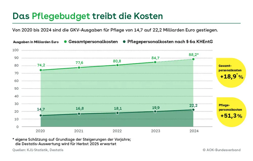 Zweifarbige Liniengrafik: GKV-Gesamtpersonalkosten und Pflegepersonalkosten 2020 bis 2024 in Milliarden Euro. Die Gesamtpersonalkosten steigen von 74,2 auf 88,2 Milliarden Euro, Pflege von 14,7 auf 22, Milliarden Euro Quelle: Destatis, KJ1-Statistik