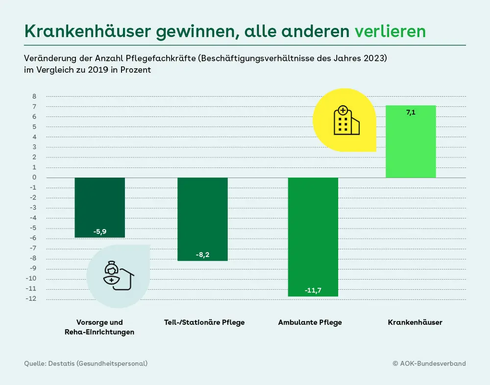 Balkendiagramm zur Beschäftigungsentwicklung beim qualifizierten Pflegepersonal (Köpfe) in ambulanter Pflege, Reha-Einrichtungen, Pflegeheimen und Krankenhäusern: Im Jahr 2023 hatten Reha-Einrichtungen 5,9 Prozent weniger Pflegekräfte als 2019, Pflegeheime 8,2 Prozent weniger und ambulante Pflegedienste 11,2 Prozent weniger. In den Kliniken stieg  die Anzahl der Gesundheits- und Krankenpfleger(innen) um 7,1 Prozent. Quelle: Destatis, Gesundheitspersonal-Statistik
