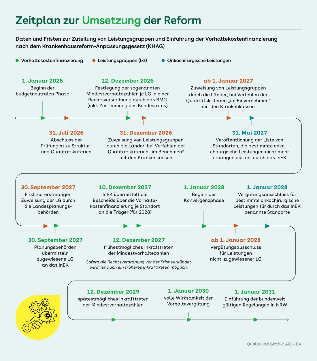 Zeitplan zur Umsetzung der Reform nach dem Krankenhausreform-Anpassungsgesetz (KHAG). Die Grafik zeigt Meilensteine von Januar 2026 bis Januar 2031, darunter Fristen für Struktur- und Qualitätsprüfungen, die Zuweisung von Leistungsgruppen, die Vorhaltefinanzierung sowie den Übergang zu Vergütungs- und Konvergenzphasen in mehreren Schritten.