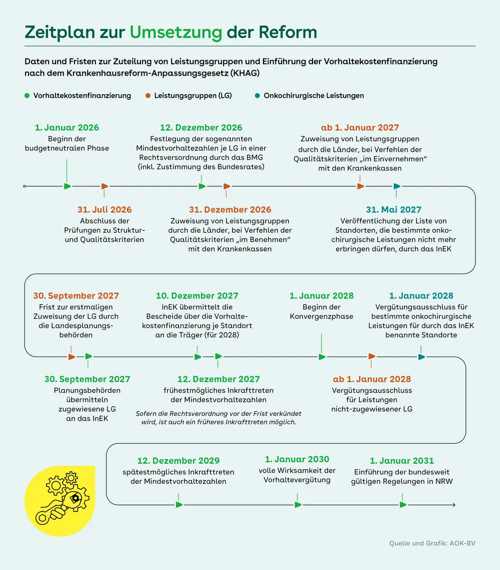 Zeitplan zur Umsetzung der Reform nach dem Krankenhausreform-Anpassungsgesetz (KHAG). Die Grafik zeigt Meilensteine von Januar 2026 bis Januar 2031, darunter Fristen für Struktur- und Qualitätsprüfungen, die Zuweisung von Leistungsgruppen, die Vorhaltefinanzierung sowie den Übergang zu Vergütungs- und Konvergenzphasen in mehreren Schritten.