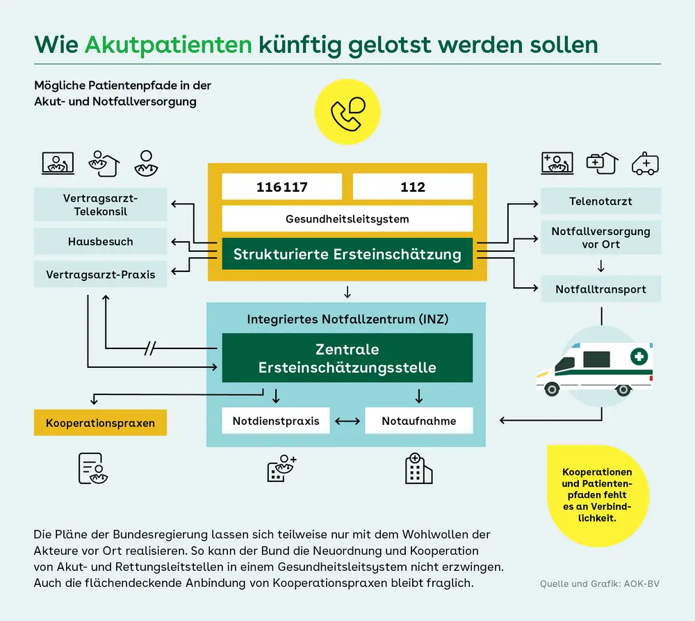Liniendiagramm zur Anzahl ambulanter Behandlungen in Notfallambulanzen von 2018 bis 2024. Nach einem Rückgang von 11,7 Millionen Fällen in 2018 auf 9,4 Millionen in 2020 steigt die Zahl wieder an: auf 9,8 Millionen in 2021, 12,1 Millionen in 2022, 12,4 Millionen in 2023 und zuletzt (2024) auf 13,0 Millionen. Seit 2022 liegt sie damit über dem vorpandemischen Niveau; das Jahr 2024 markiert einen neuen Höchststand.