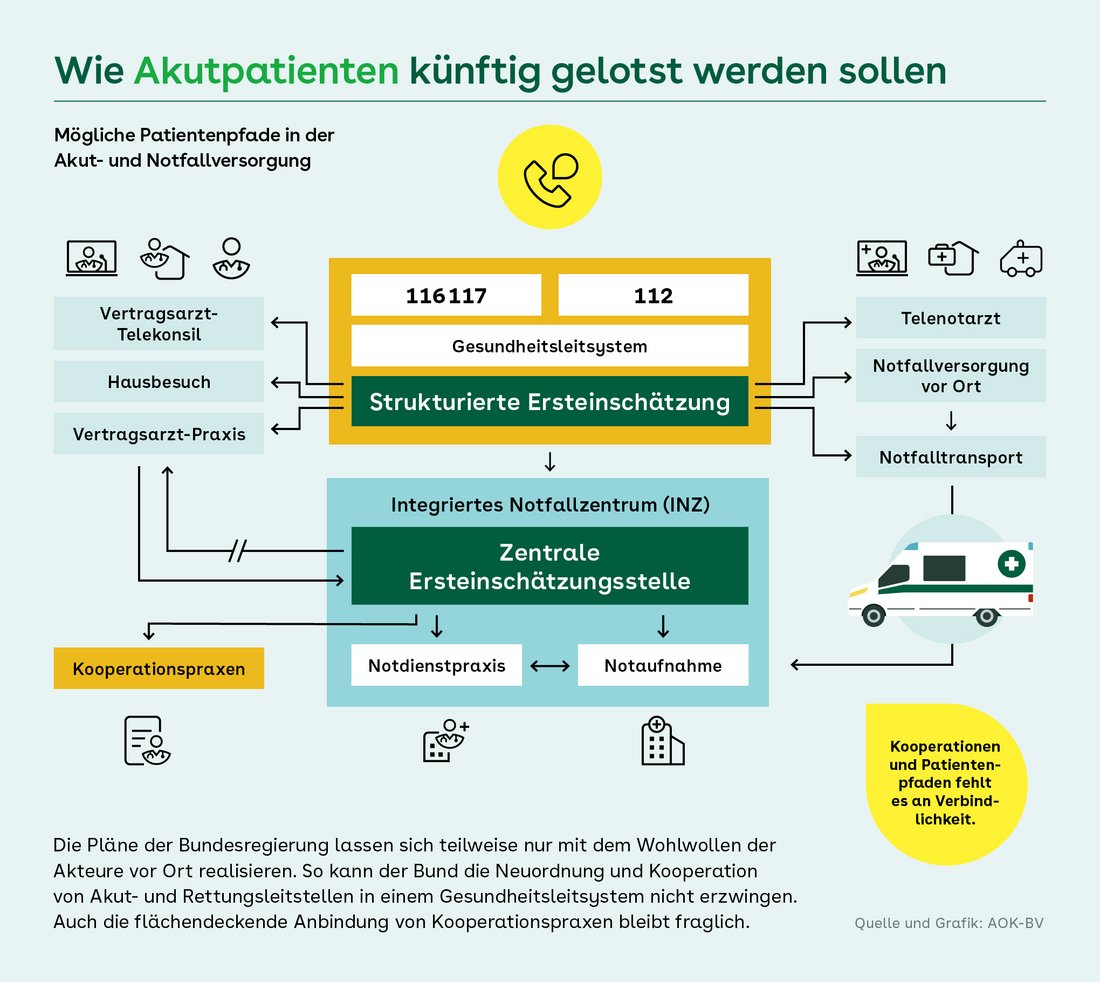 Liniendiagramm zur Anzahl ambulanter Behandlungen in Notfallambulanzen von 2018 bis 2024. Nach einem Rückgang von 11,7 Millionen Fällen in 2018 auf 9,4 Millionen in 2020 steigt die Zahl wieder an: auf 9,8 Millionen in 2021, 12,1 Millionen in 2022, 12,4 Millionen in 2023 und zuletzt (2024) auf 13,0 Millionen. Seit 2022 liegt sie damit über dem vorpandemischen Niveau; das Jahr 2024 markiert einen neuen Höchststand.