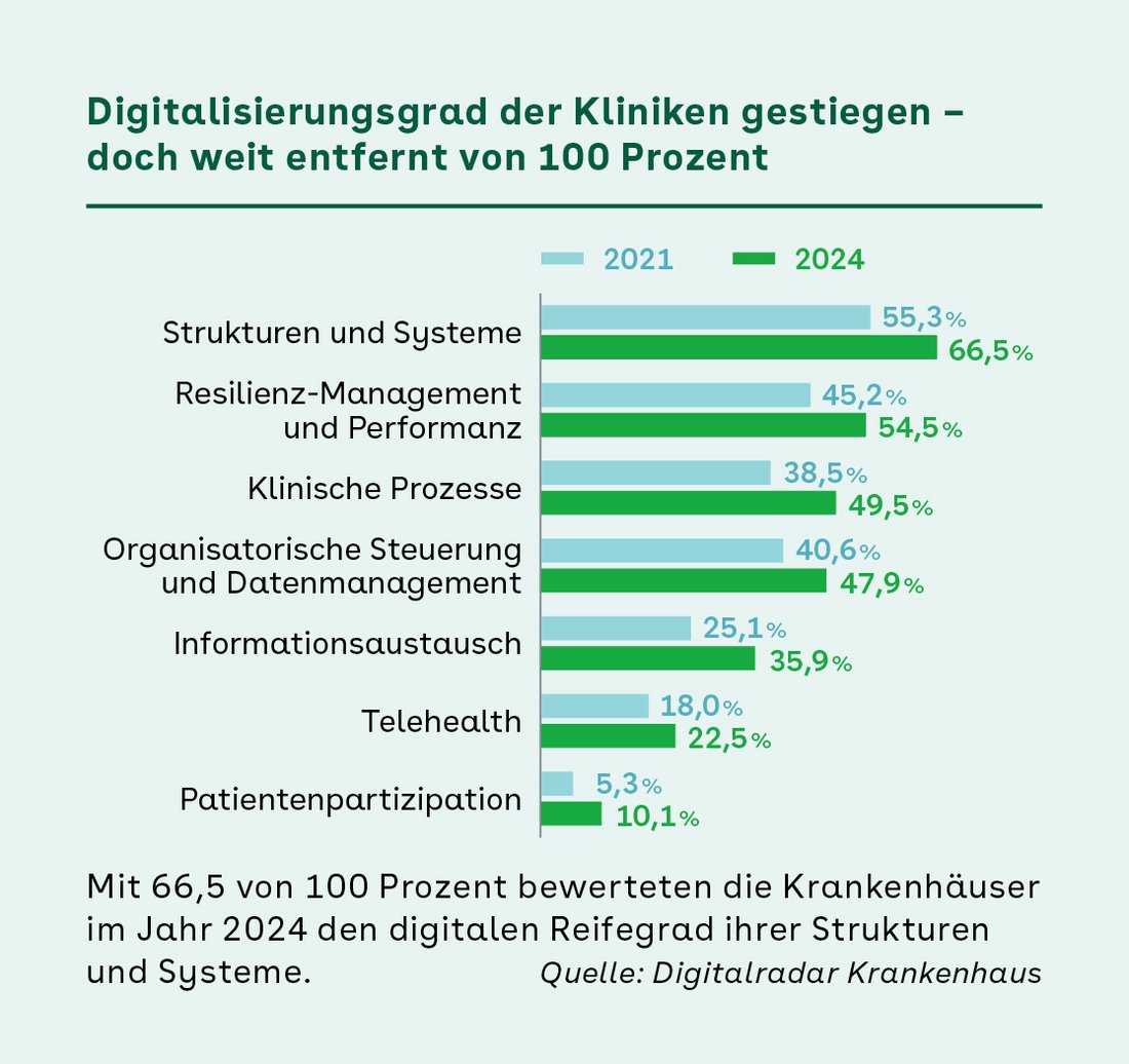 Balkendiagramm zum Anstieg des Digitalisierungsgrades in Kliniken zwischen 2021 und 2024 in sieben Bereichen. Höchster Wert bei „Strukturen und Systeme“ mit 66,5 Prozent, niedrigster Wert bei „Patientenpartizipation“ mit 10,1 Prozent. Quelle: DigitalRadar Krankenhaus.