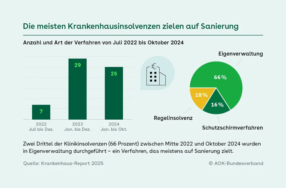 Balken- und Tortendiagramm zu Krankenhausinsolvenzen der Jahre 2022 bis 2024: 61 Verfahren, davon 66 % in Eigenverwaltung, 18 % Regelinsolvenzen, 16 % Schutzschirmverfahren. Die meisten Insolvenzen (Eigenverwaltung) zielen auf Sanierung. Quelle: Krankenhaus-Report 2025.